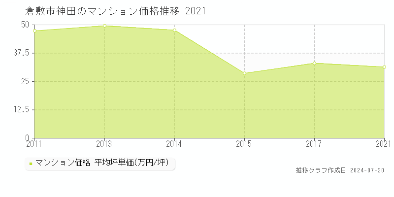 倉敷市神田のマンション取引事例推移グラフ 