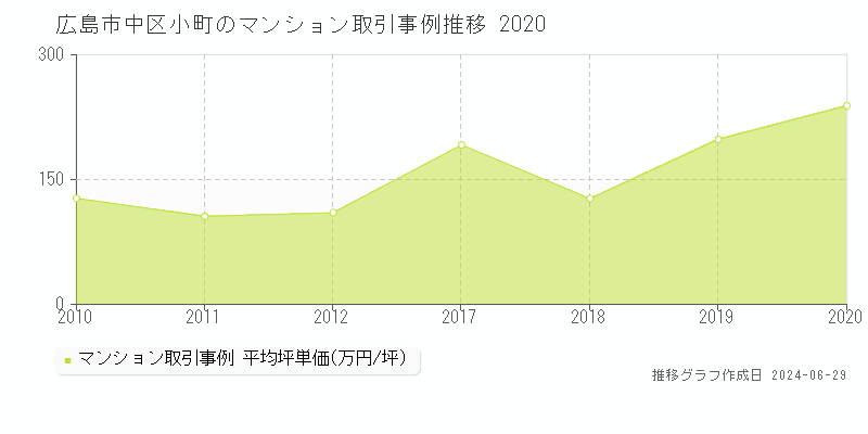 広島市中区小町のマンション取引事例推移グラフ 