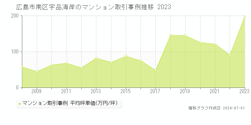 広島市南区宇品海岸のマンション取引事例推移グラフ 