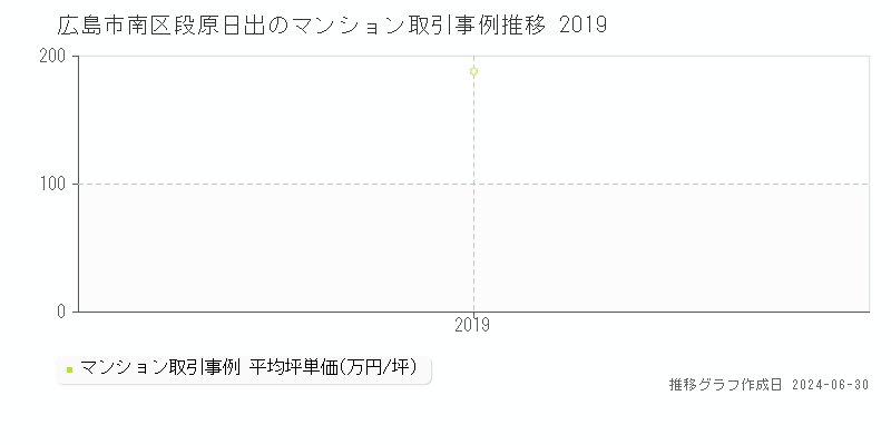 広島市南区段原日出のマンション取引事例推移グラフ 