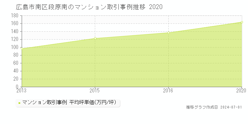 広島市南区段原南のマンション取引事例推移グラフ 