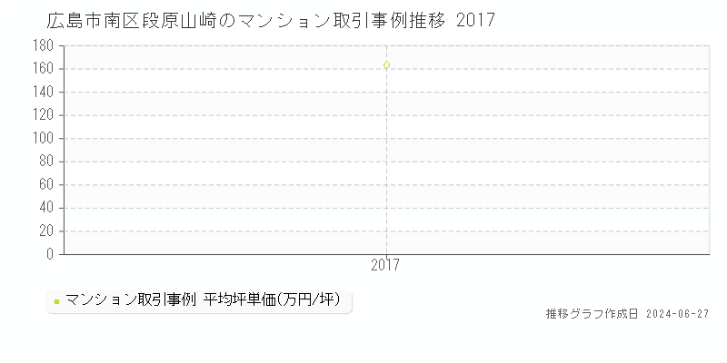 広島市南区段原山崎のマンション取引事例推移グラフ 
