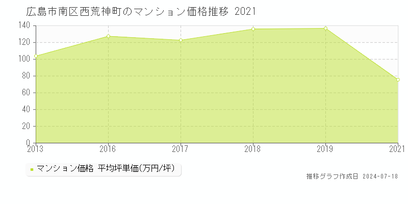 広島市南区西荒神町のマンション取引事例推移グラフ 