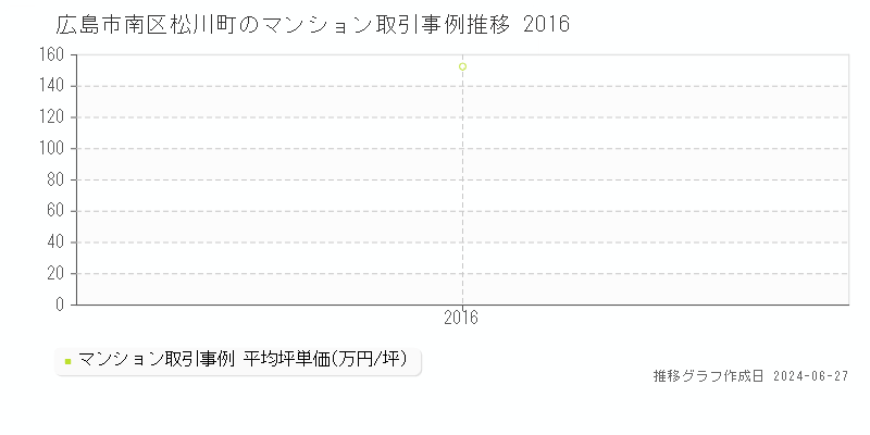 広島市南区松川町のマンション取引事例推移グラフ 
