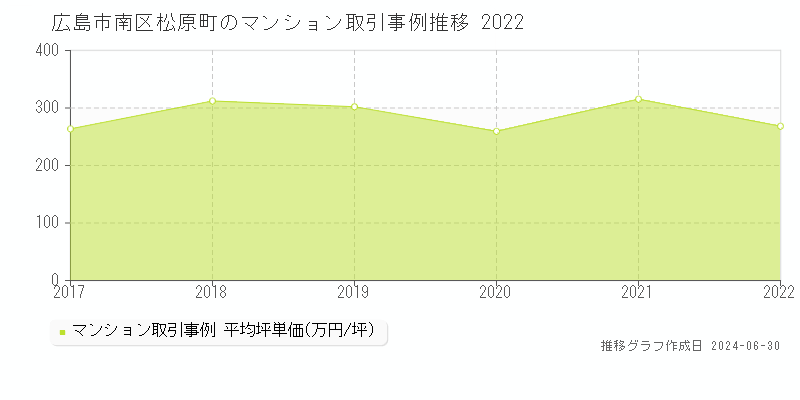 広島市南区松原町のマンション取引事例推移グラフ 