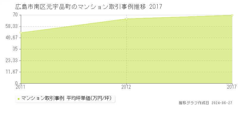 広島市南区元宇品町のマンション取引事例推移グラフ 