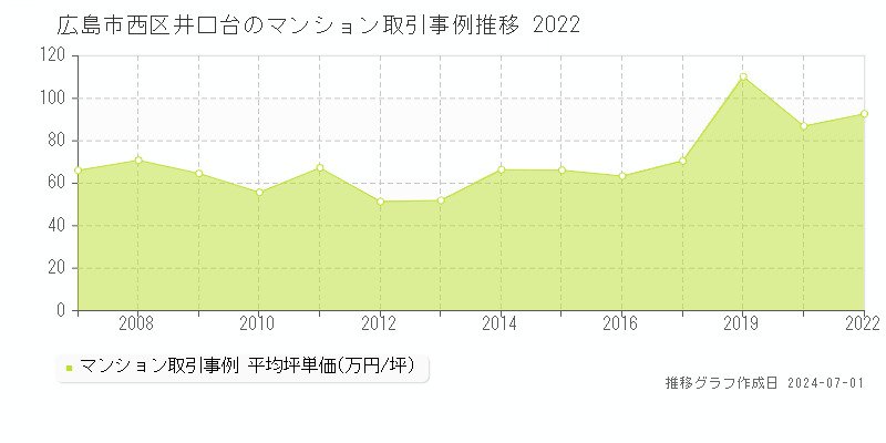 広島市西区井口台のマンション取引事例推移グラフ 
