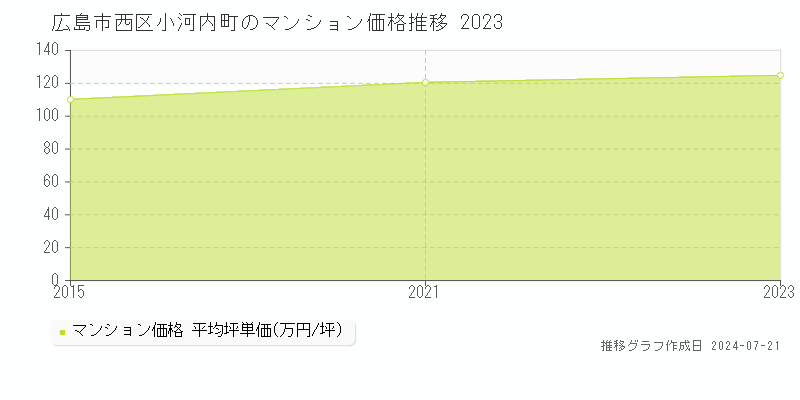 広島市西区小河内町のマンション取引事例推移グラフ 