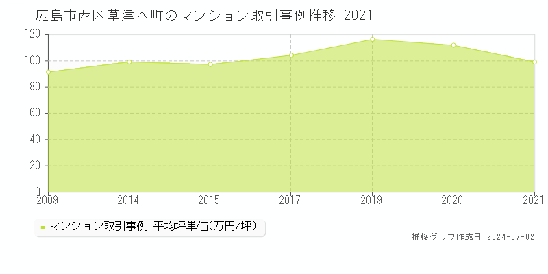 広島市西区草津本町のマンション取引事例推移グラフ 