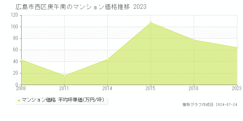 広島市西区庚午南のマンション取引事例推移グラフ 