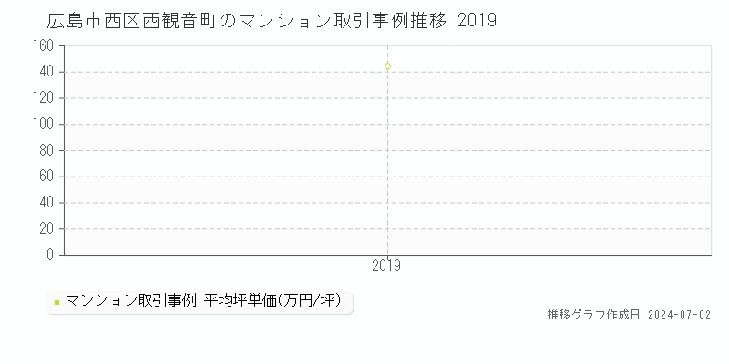 広島市西区西観音町のマンション取引事例推移グラフ 