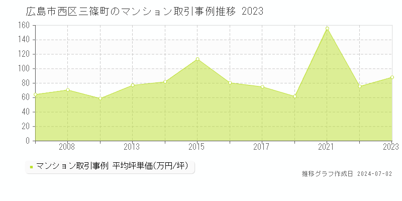 広島市西区三篠町のマンション取引事例推移グラフ 