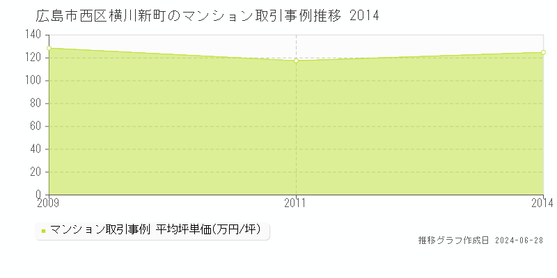広島市西区横川新町のマンション取引事例推移グラフ 