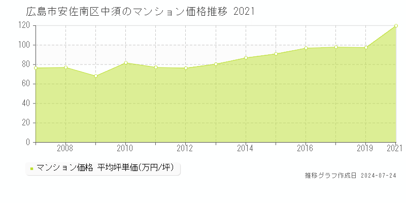 広島市安佐南区中須のマンション取引事例推移グラフ 