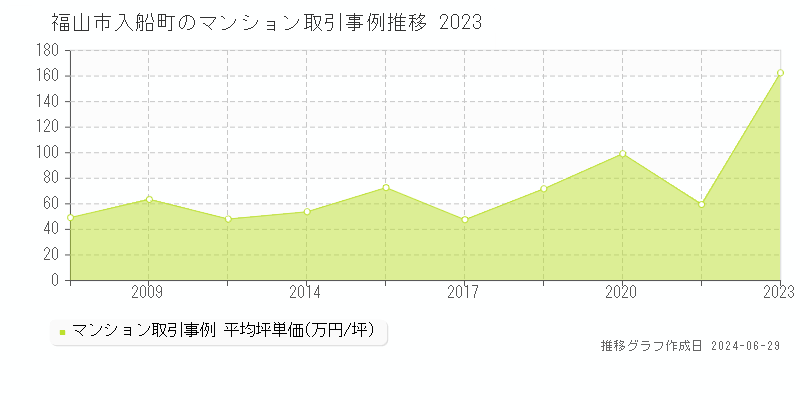 福山市入船町のマンション取引事例推移グラフ 
