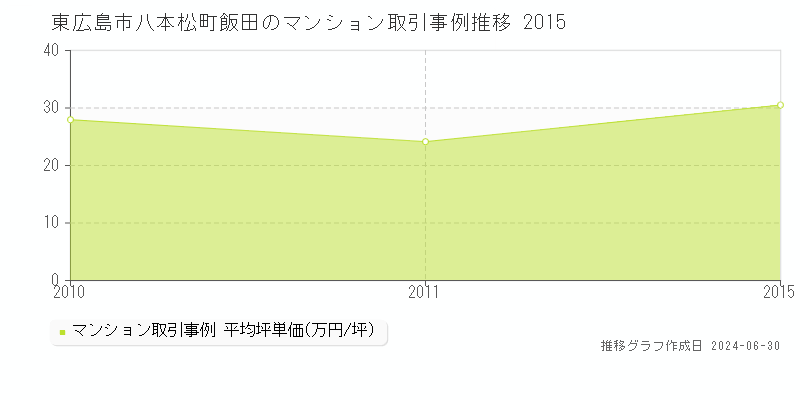 東広島市八本松町飯田のマンション取引事例推移グラフ 