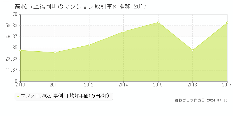 高松市上福岡町のマンション取引事例推移グラフ 