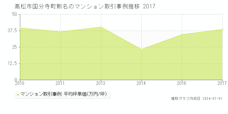 高松市国分寺町新名のマンション取引事例推移グラフ 