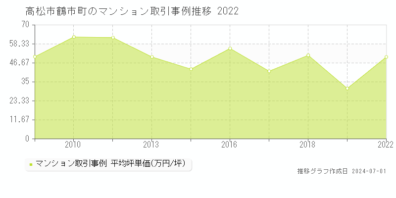 高松市鶴市町のマンション取引事例推移グラフ 