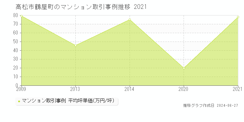 高松市鶴屋町のマンション取引事例推移グラフ 