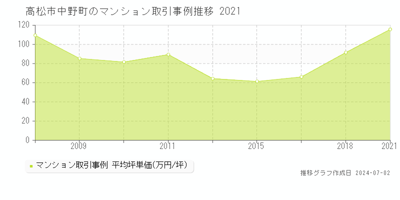 高松市中野町のマンション取引事例推移グラフ 