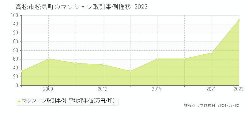 高松市松島町のマンション取引事例推移グラフ 