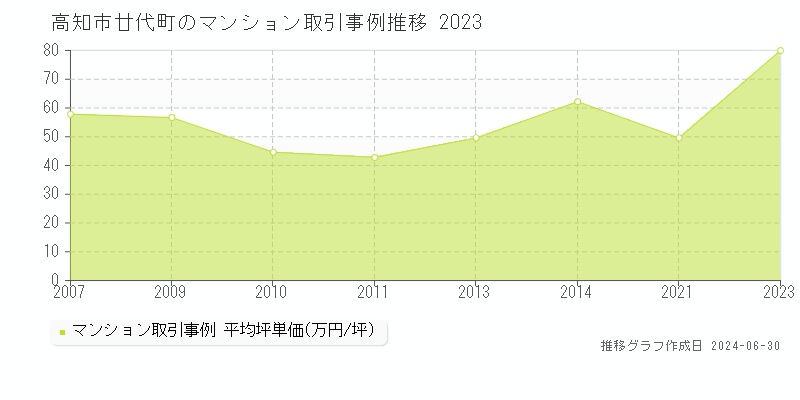 高知市廿代町のマンション取引事例推移グラフ 