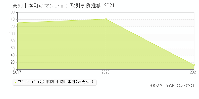 高知市本町のマンション取引事例推移グラフ 