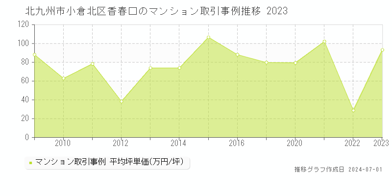 北九州市小倉北区香春口のマンション取引事例推移グラフ 