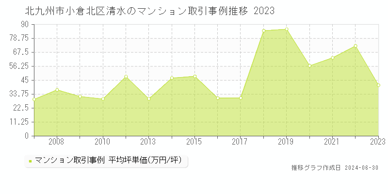 北九州市小倉北区清水のマンション取引事例推移グラフ 