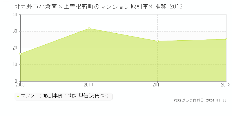 北九州市小倉南区上曽根新町のマンション取引事例推移グラフ 