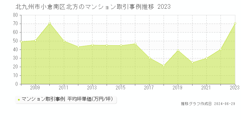 北九州市小倉南区北方のマンション取引事例推移グラフ 
