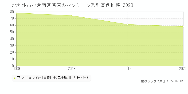 北九州市小倉南区葛原のマンション取引事例推移グラフ 