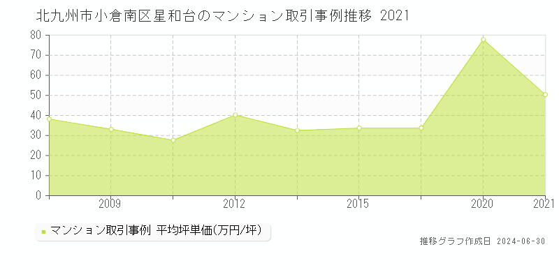 北九州市小倉南区星和台のマンション取引事例推移グラフ 
