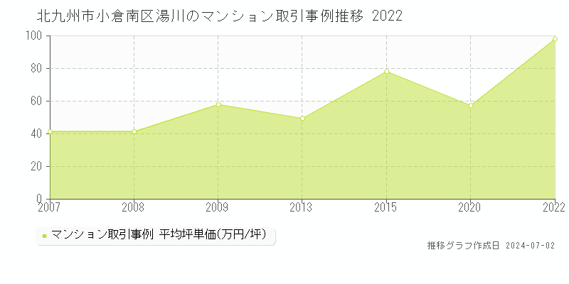 北九州市小倉南区湯川のマンション取引事例推移グラフ 