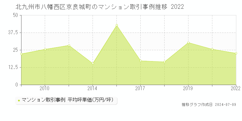 北九州市八幡西区京良城町のマンション取引事例推移グラフ 