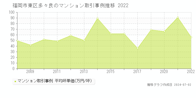 福岡市東区多々良のマンション取引事例推移グラフ 