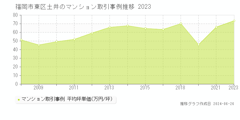 福岡市東区土井のマンション取引事例推移グラフ 