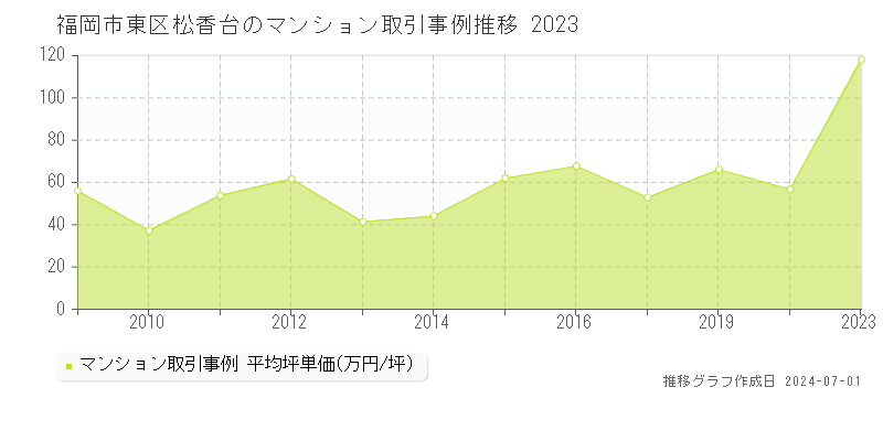 福岡市東区松香台のマンション取引事例推移グラフ 