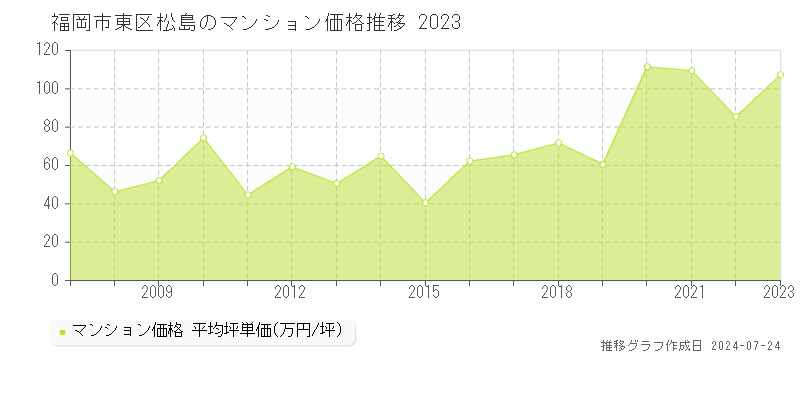 福岡市東区松島のマンション取引事例推移グラフ 