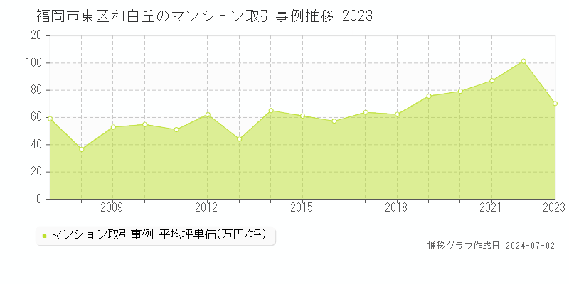 福岡市東区和白丘のマンション取引事例推移グラフ 