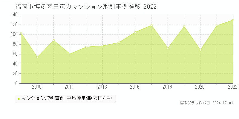 福岡市博多区三筑のマンション取引事例推移グラフ 