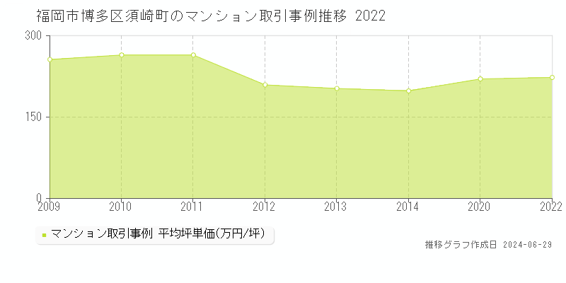 福岡市博多区須崎町のマンション取引事例推移グラフ 