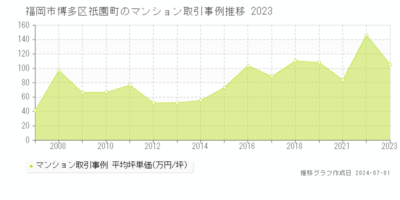 福岡市博多区祇園町のマンション取引事例推移グラフ 