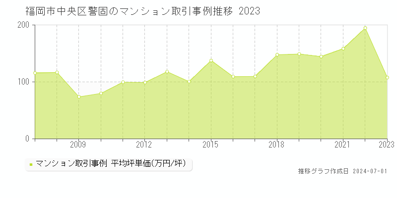 福岡市中央区警固のマンション取引事例推移グラフ 