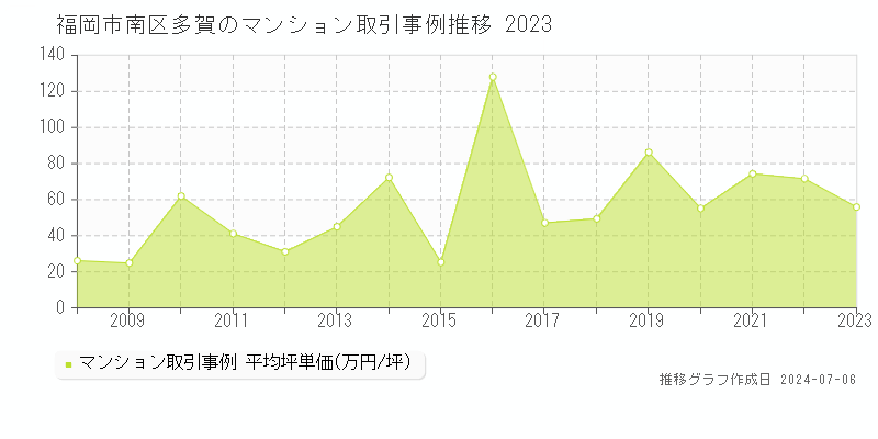 福岡市南区多賀のマンション取引事例推移グラフ 