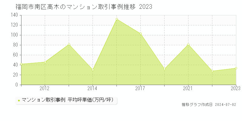 福岡市南区高木のマンション取引事例推移グラフ 