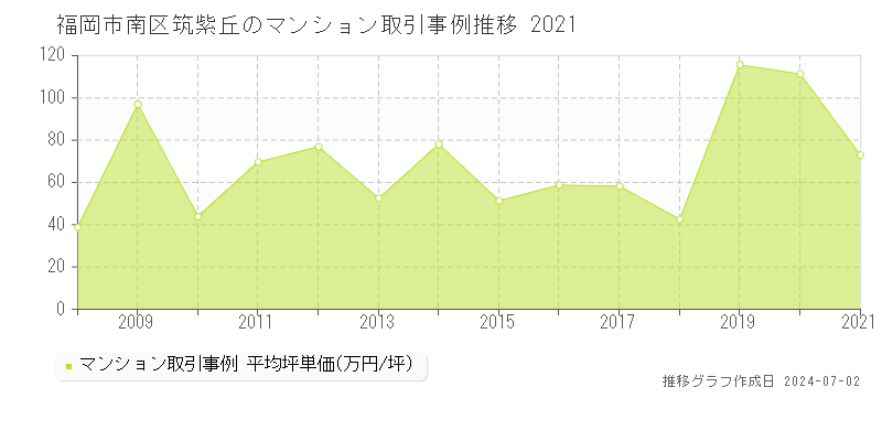 福岡市南区筑紫丘のマンション取引事例推移グラフ 