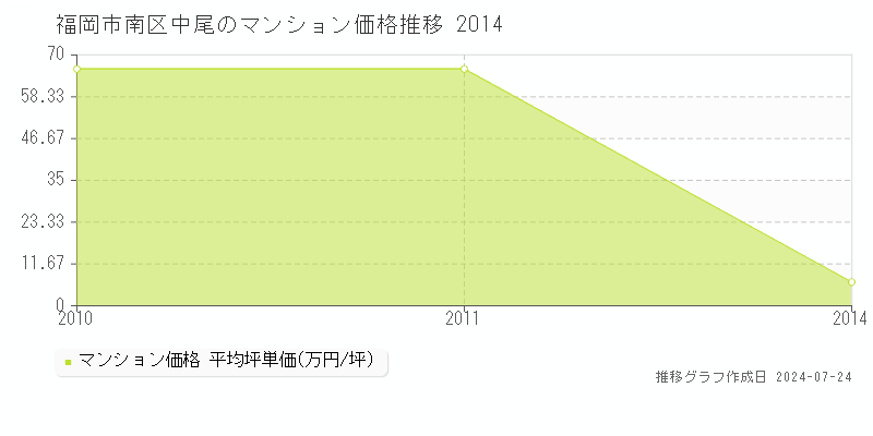 福岡市南区中尾のマンション取引事例推移グラフ 