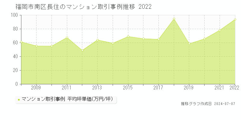 福岡市南区長住のマンション取引事例推移グラフ 